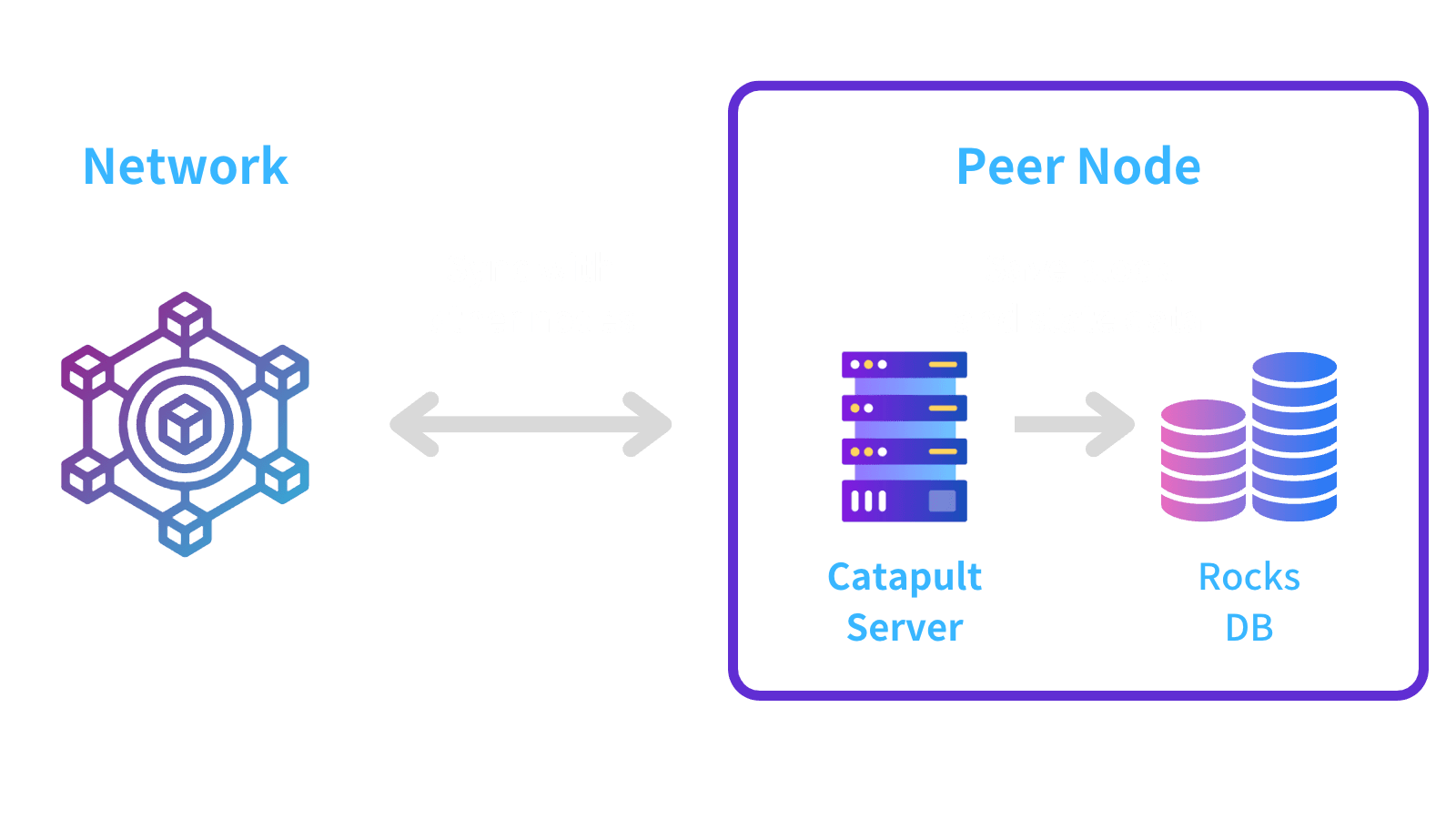 symbol-build-node-peer-node